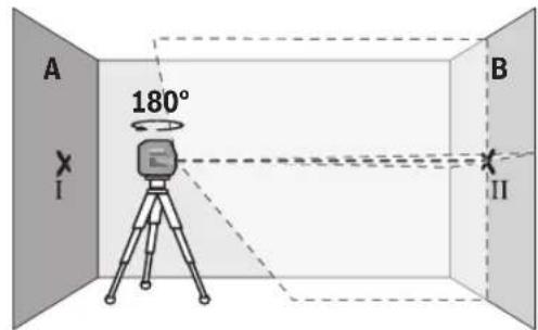 A 180° I B II