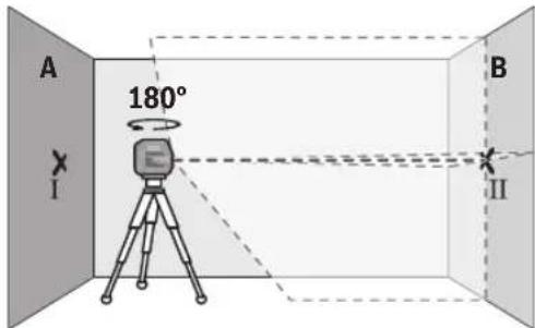 A 180° I B II