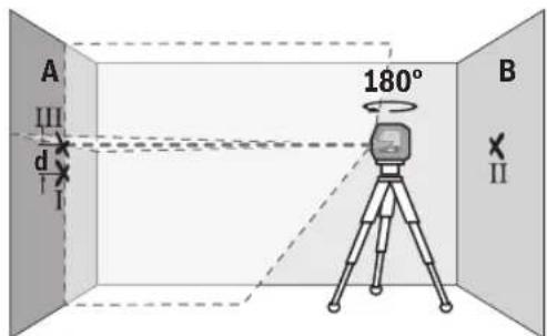 A III d I 180° B II