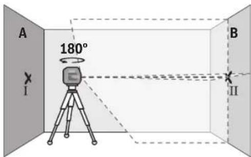 A 180° I B II