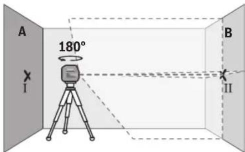 A 180° I B II