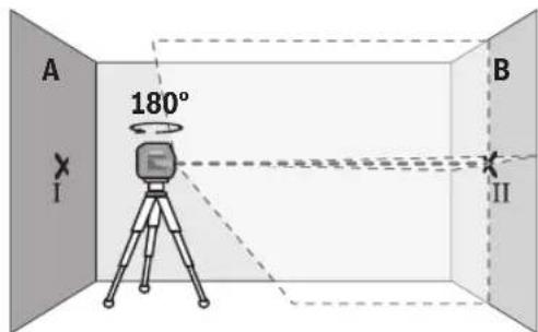 A 180° I B II