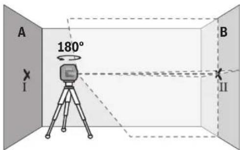 A 180° I B II