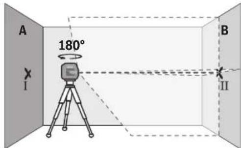 A 180° I B II