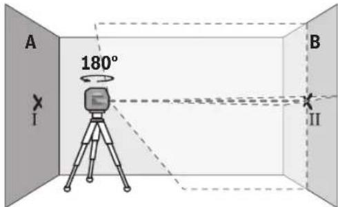 A 180° I B II