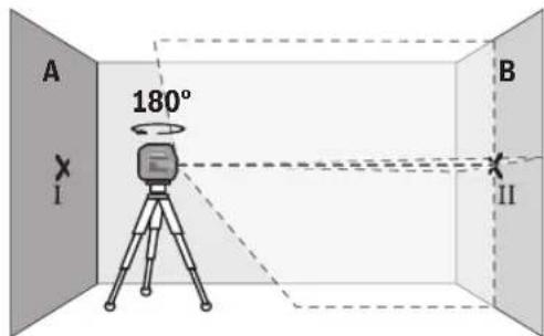 A 180° I B II