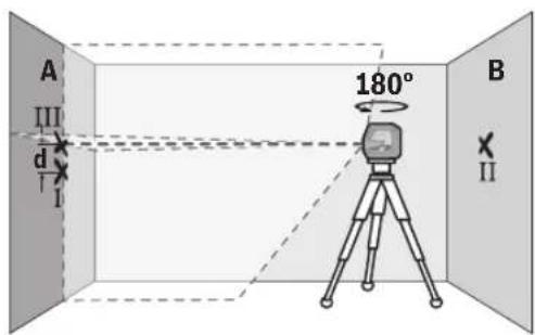 A III d I 180° B II
