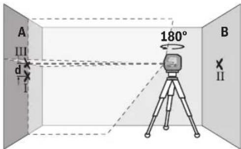 A III d I 180° B II