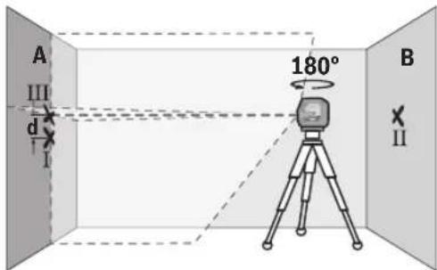 A III d I 180° B II