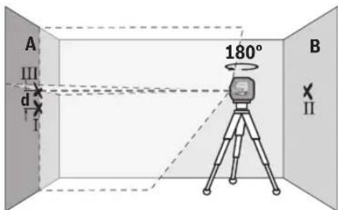 A III d I 180° B II