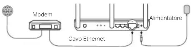 Modem, cavo Ethernet, alimentatore