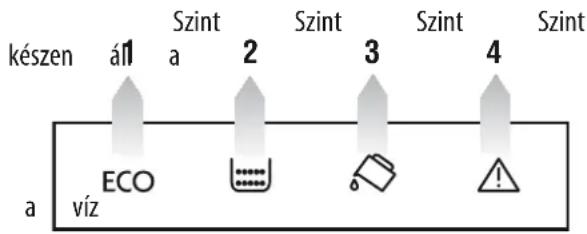 készen á1 Szint a 2 Szint 3 Szint 4 Szint ECO a víz