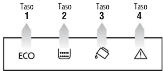 Taso 1 Taso 2 Taso 3 Taso 4 ECO