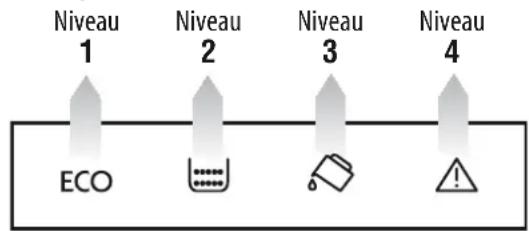 Niveau 1 Niveau 2 Niveau 3 Niveau 4 ECO