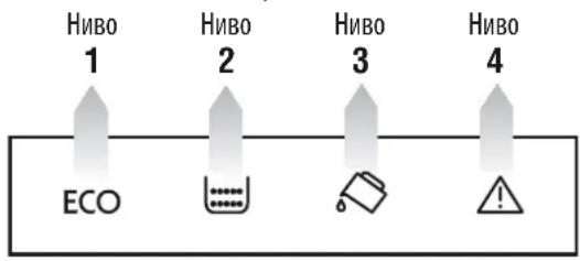 Ниво 1 Ниво 2 Ниво 3 Ниво 4 ECO