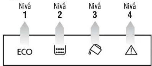 Nivå 1 Nivå 2 Nivå 3 Nivå 4 ECO