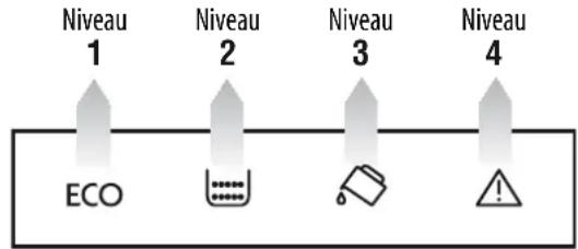 Niveau 1 Niveau 2 Niveau 3 Niveau 4 ECO