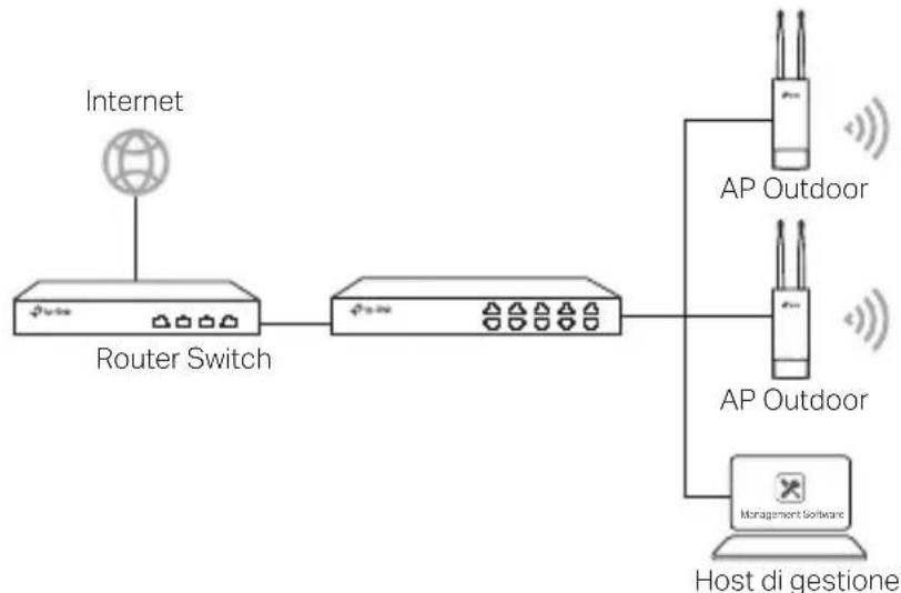 TP-LINK CPE610 - ■ Modalità di gestione - 1