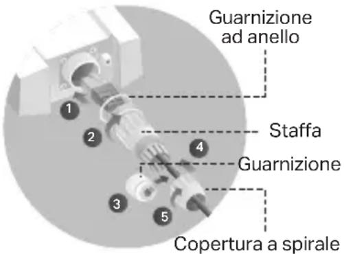 Guarnizione ad anello 1 2 Staffa 4 Guarnizione 3 5 Copertura a spirale