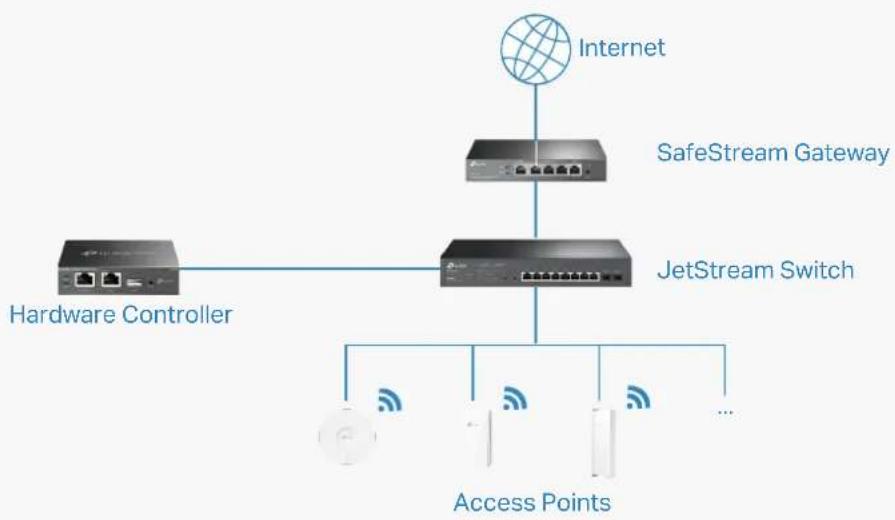 TP-LINK Omada SDN Controller - ■ Omada Hardware Controller - 1