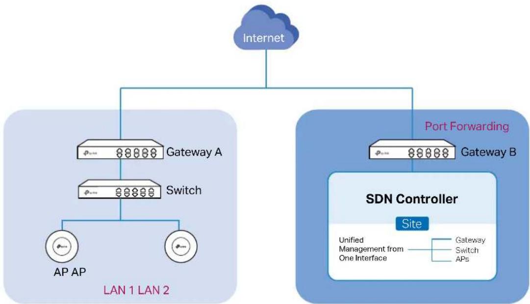 TP-LINK Omada SDN Controller - - Use Port Forwarding - 1