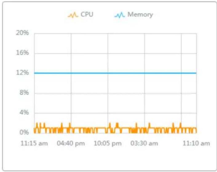 TP-LINK Omada SDN Controller - Statistics - 1