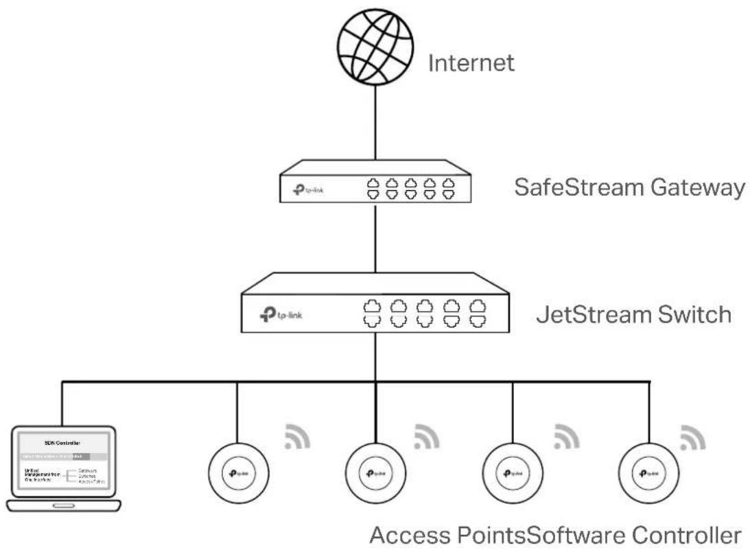 TP-LINK Omada SDN Controller - Determine the Network Topology - 1