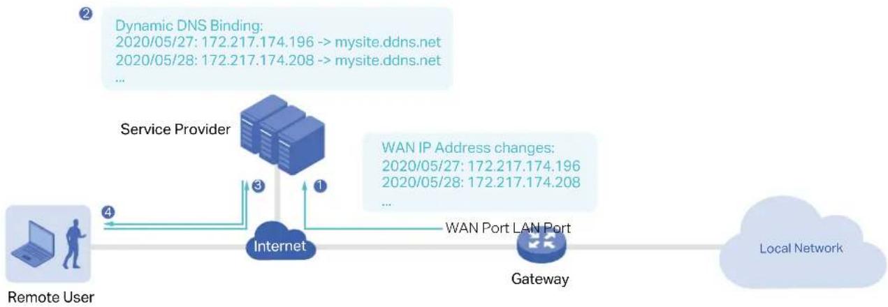 TP-LINK Omada SDN Controller - How Dynamic DNS works: - 1