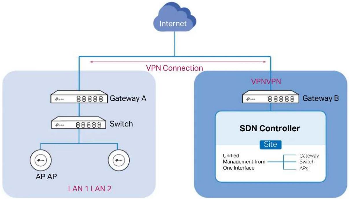 TP-LINK Omada SDN Controller - - Use VPN - 1