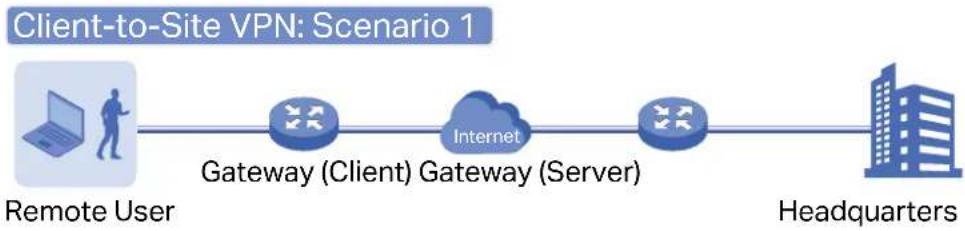 TP-LINK Omada SDN Controller - ■ Client-to-Site VPN - 1