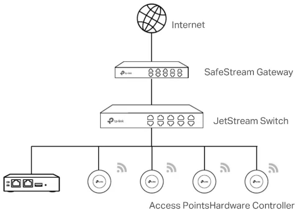 TP-LINK Omada SDN Controller - Determine the Network Topology - 1