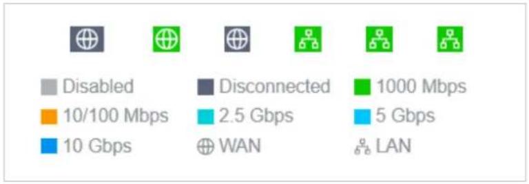 Disabled 10/100 Mbps 10 Gbps Disconnected 2.5 Gbps WAN 1000 Mbps 5 Gbps LAN