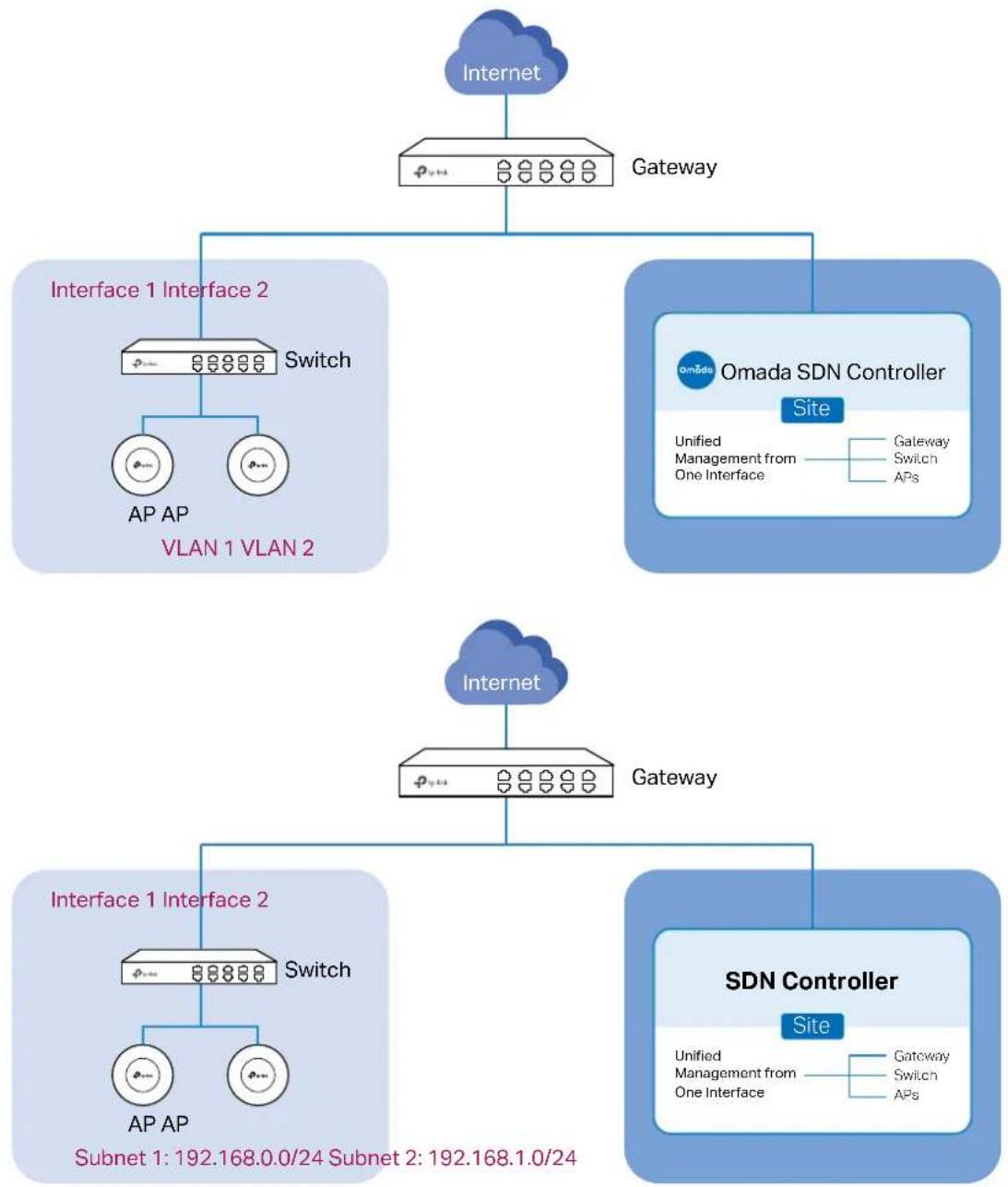 TP-LINK Omada SDN Controller - ■ Scenario 1: Across VLANs or Subnets - 1