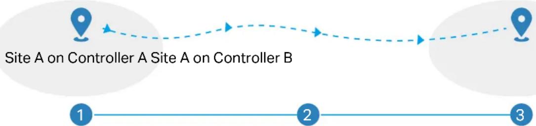 TP-LINK Omada SDN Controller - Site Migration - 1