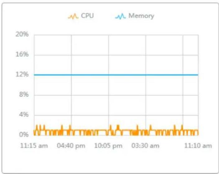 TP-LINK Omada SDN Controller - Statistics - 1