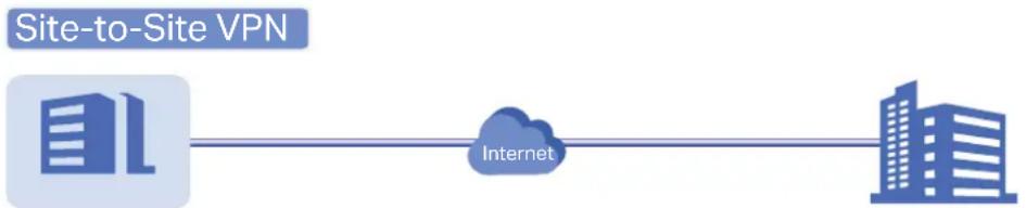 TP-LINK Omada SDN Controller - ■ Site-to-Site VPN - 1