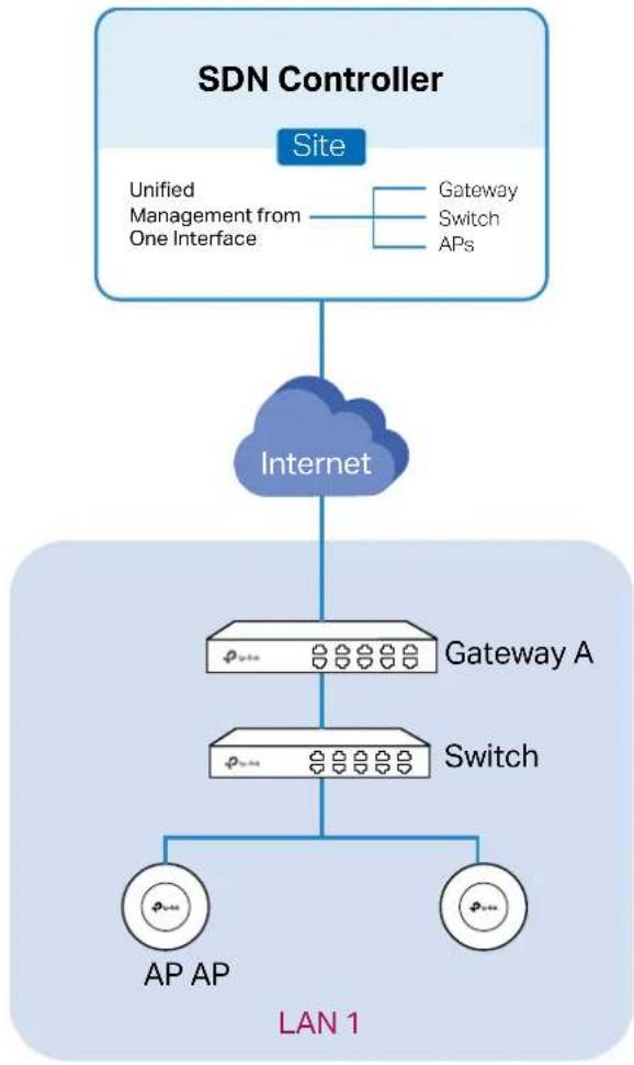 TP-LINK Omada SDN Controller - Set up the network. - 1