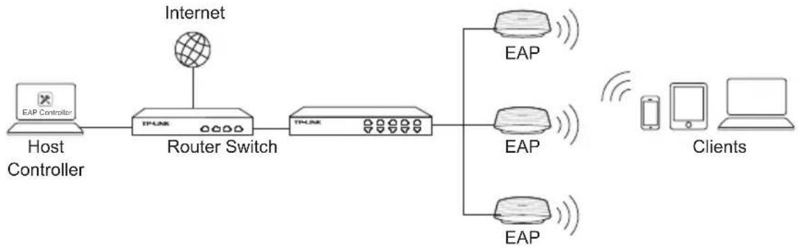 TP-LINK EAP320 - Topologia Rete - 1
