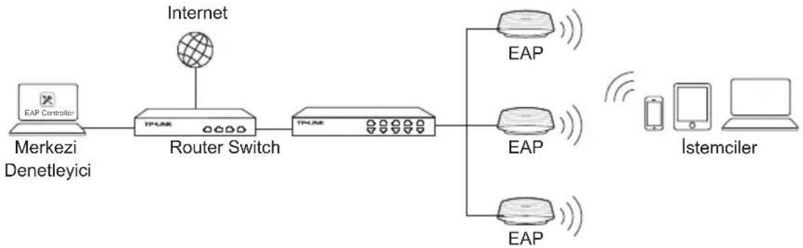 TP-LINK EAP320 - Ağ Topolojisi - 1