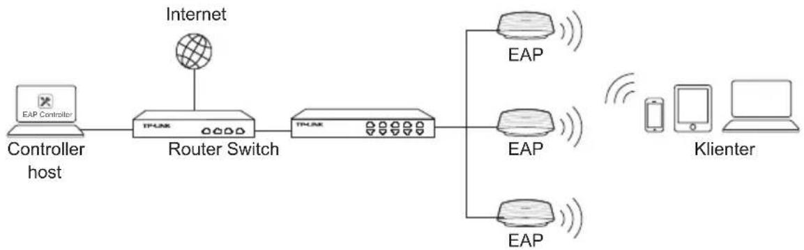 TP-LINK EAP320 - Nätverkstopologi - 1