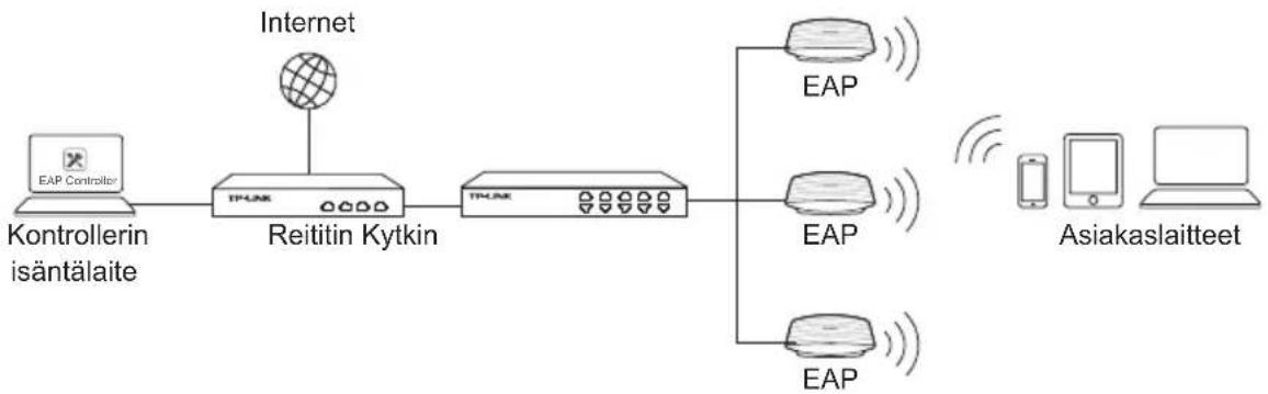 TP-LINK EAP320 - Verkkotopologia - 1