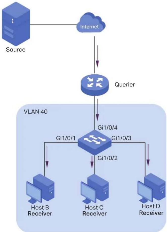 graph TD A["Source"] --> B["Internet"] B --> C["Querier"] C --> D["Gi1/0/4"] C --> E["Gi1/0/3"] D --> F["Host B Receiver"] D --> G["Host C Receiver"] D --> H["Host D Receiver"] E --> I["Gi1/0/2"] E --> J["Gi1/0/1"]