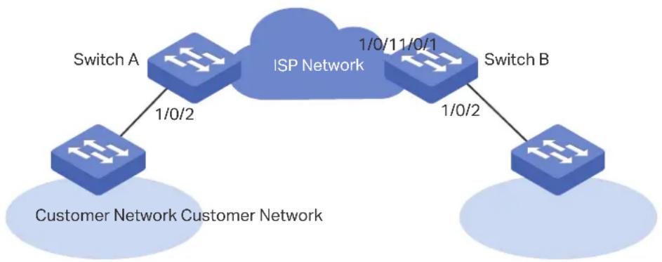 graph TD A["Switch A"] -->|1/0/2| B["ISP Network"] B -->|1/0/11/0/1| C["Switch B"] C -->|1/0/2| D["Customer Network Customer Network"] D -->|1/0/2| A