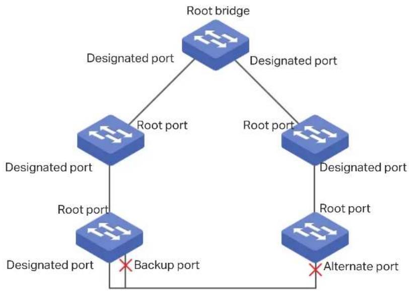 graph TD A["Root bridge"] -->|Designated port| B["Root port"] A -->|Designated port| C["Root port"] B -->|Designated port| D["Root port"] C -->|Designated port| E["Root port"] D -->|Backup port| F["Alternate port"] E -->|Backup port| F