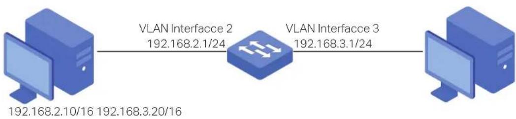 graph LR A["Computer 1"] -->|VLAN Interface 2 192.168.2.1/24| B["Switch"] B -->|VLAN Interface 3 192.168.3.1/24| C["Computer 2"] A -->|192.168.2.10/16 192.168.3.20/16| A