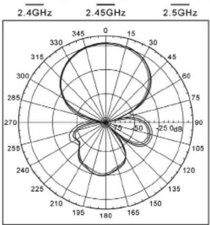 TP-LINK TL-ANT2409A - Field Pattern - 1