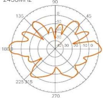 TP-LINK TL-ANT2412D - Radiation Patterns - 2