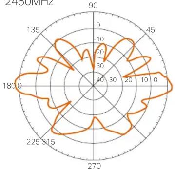 TP-LINK TL-ANT2412D - Radiation Patterns - 2