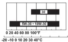 30 5W-30 • 10W-30 0 20 40 60 80 100°F -20 -10 0 10 20 30 40°C