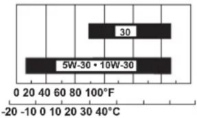 30 5W-30 • 10W-30 0 20 40 60 80 100°F -20 -10 0 10 20 30 40°C
